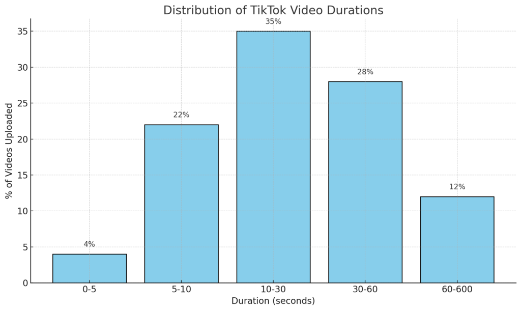 Delší videa na TikToku mají více zhlédnutí - data ukazují nejlepší délku videa pro TikTok