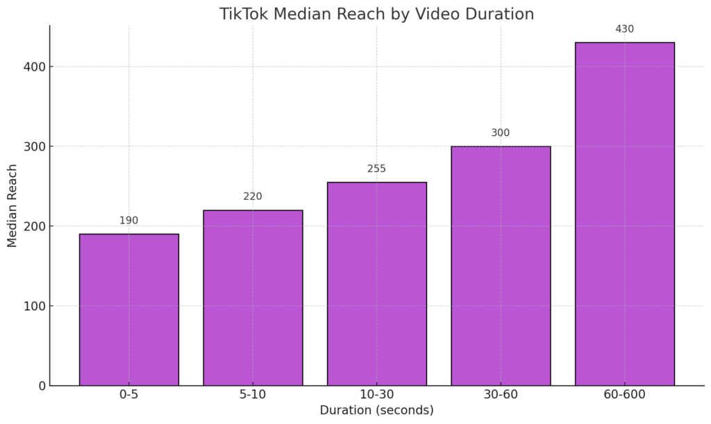 Delší videa TikTok mají více zhlédnutí - data ukazují nejlepší délku videa TikTok