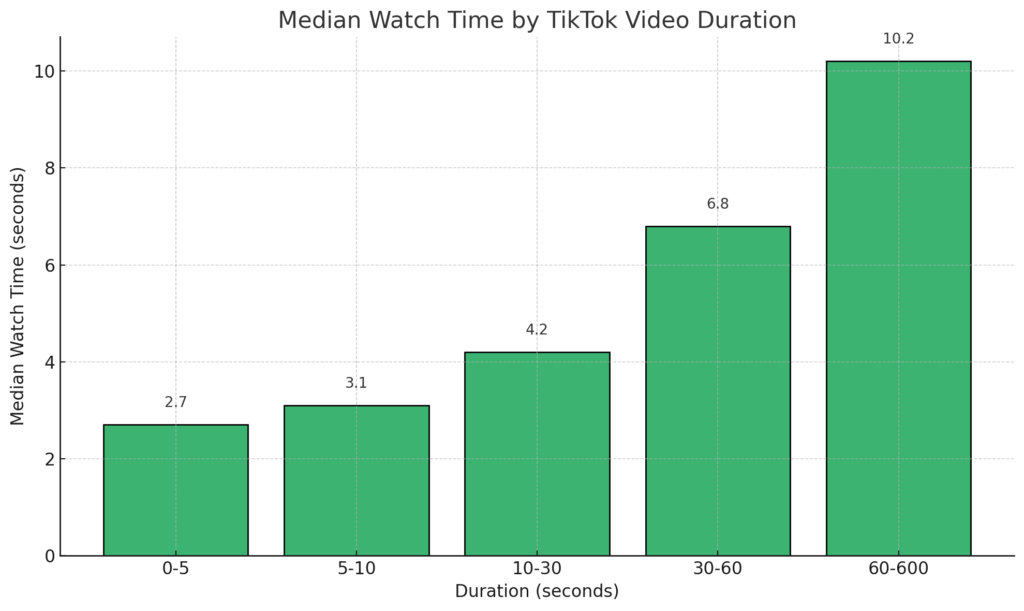 Delší videa TikTok mají více zhlédnutí - data ukazují nejlepší délku videa TikTok