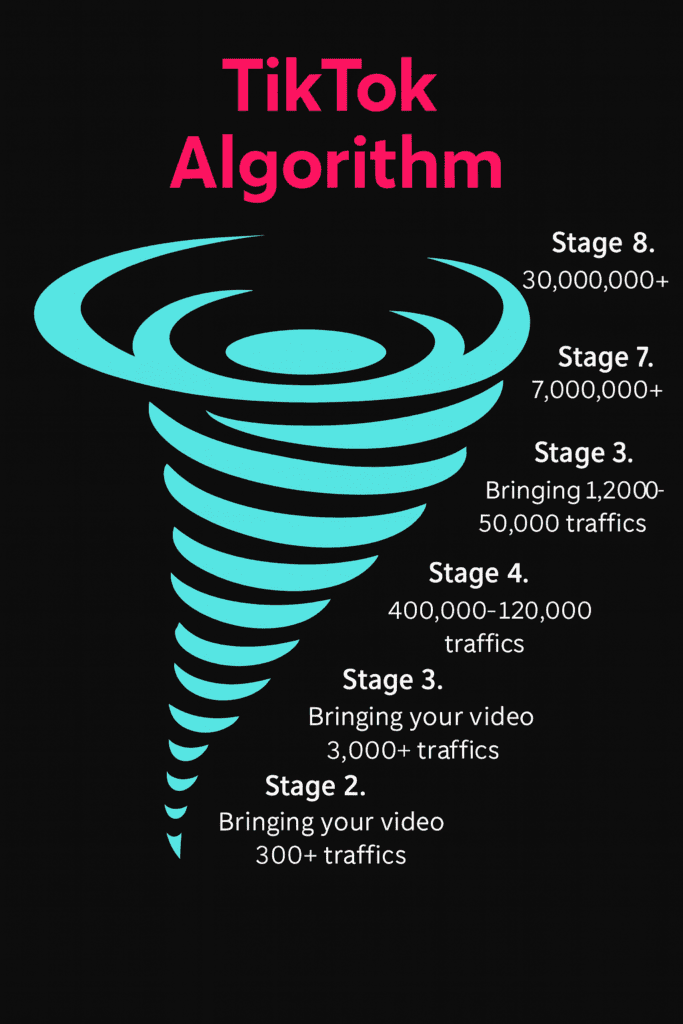 Cómo funciona el algoritmo de TikTok en 2025